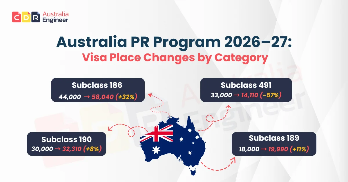 Australia PR program 2026-27 visa place changes by category