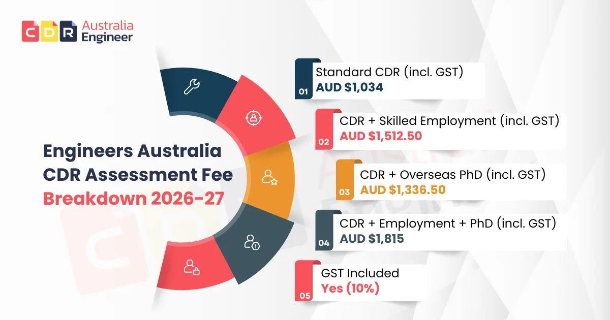 Engineers Australia CDR pathway skills assessment fee breakdown 2026-27