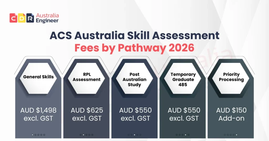 ACS Australia skill assessment fees by pathway 2026