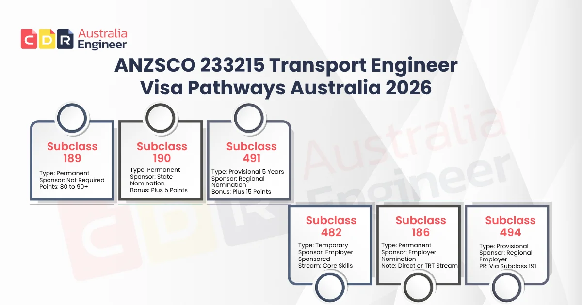 ANZSCO 233215 transport engineer visa pathways Australia 2026