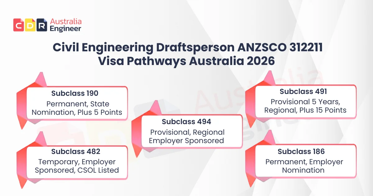 Civil engineering draftsperson ANZSCO 312211 visa pathways Australia 2026