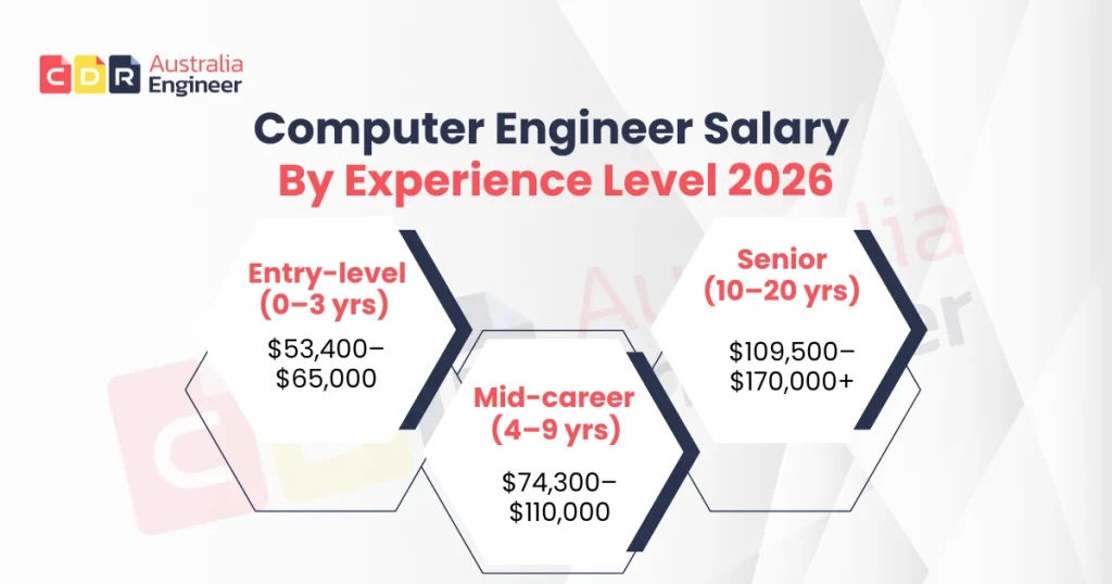 Computer Engineer salary by experience level 2026