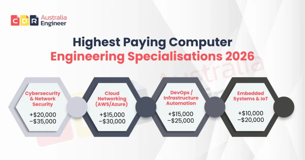 Highest paying computer engineering specialisations Australia 2026