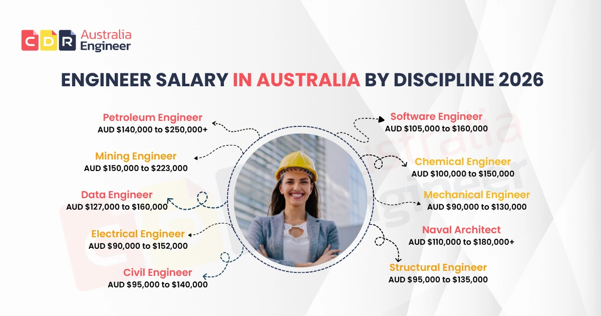 Engineer salary in Australia by discipline 2026