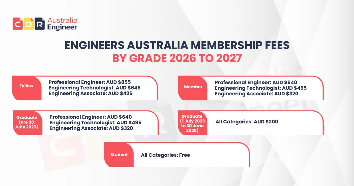 Engineers Australia membership fees by grade 2026 to 2027