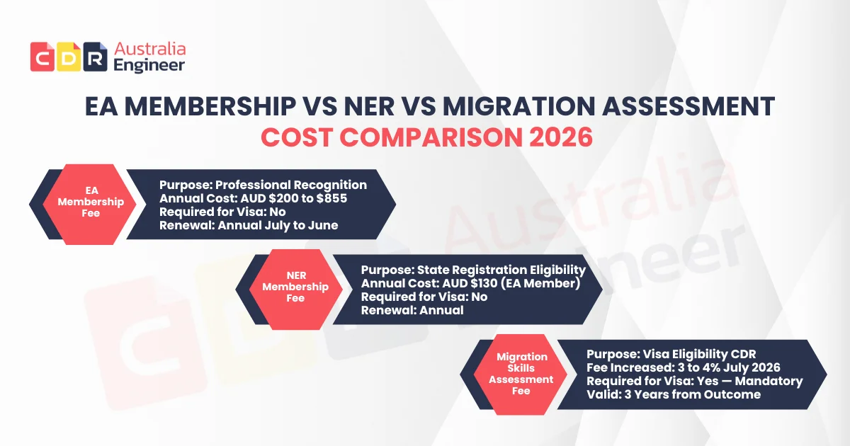Engineers Australia membership vs NER vs migration assessment cost comparison 2026