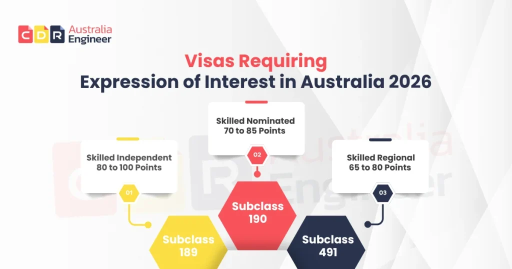 Visas requiring Expression of Interest in Australia 2026 with points benchmarks