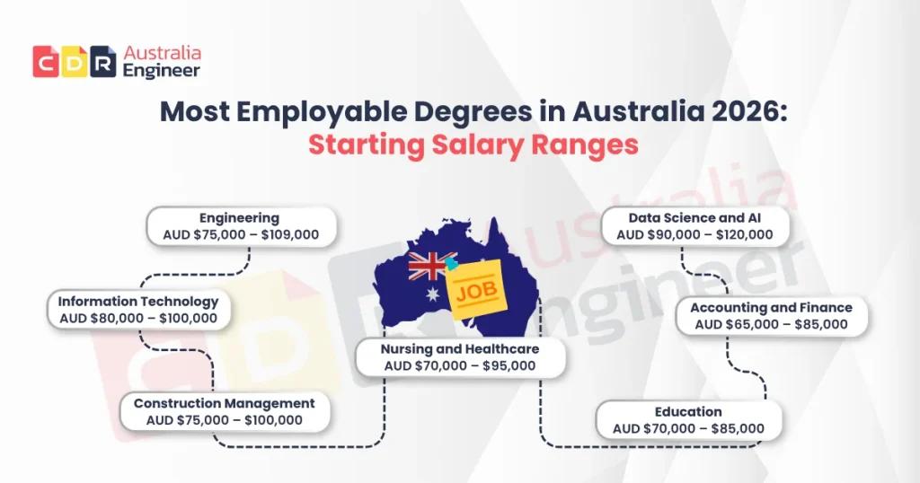 Most employable degrees in Australia 2026 with starting salary ranges