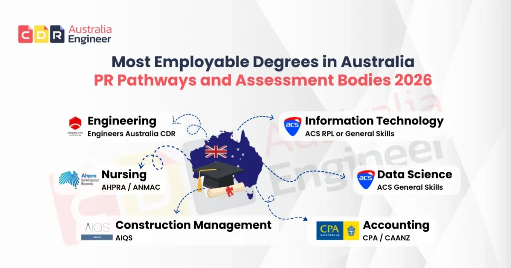 Most employable degrees Australia PR pathways and assessment bodies 2026