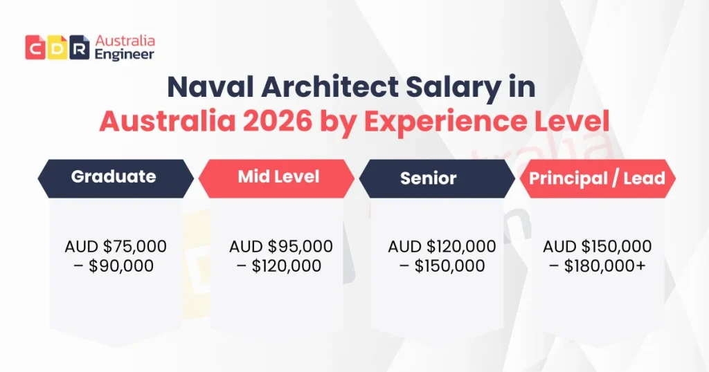 Naval architect salary in Australia 2026 by experience level