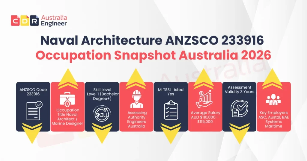Naval architecture ANZSCO 233916 occupation snapshot Australia 2026