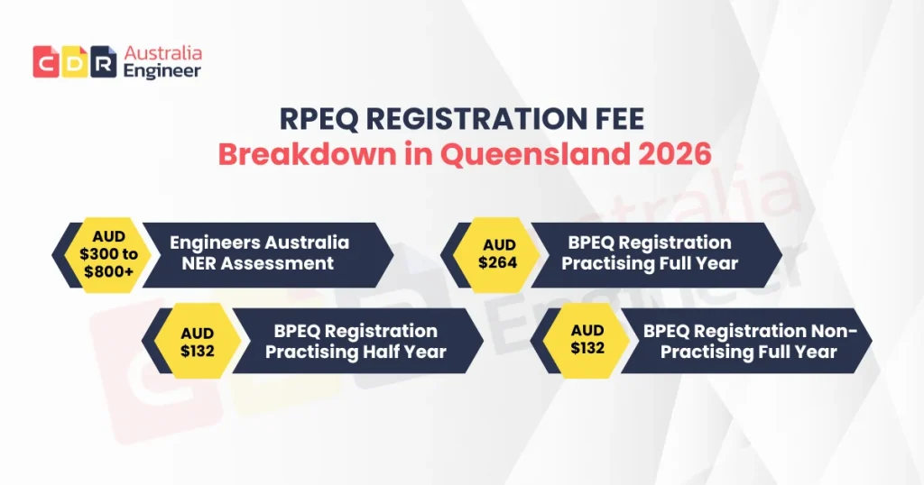 RPEQ registration fee breakdown Queensland 2026