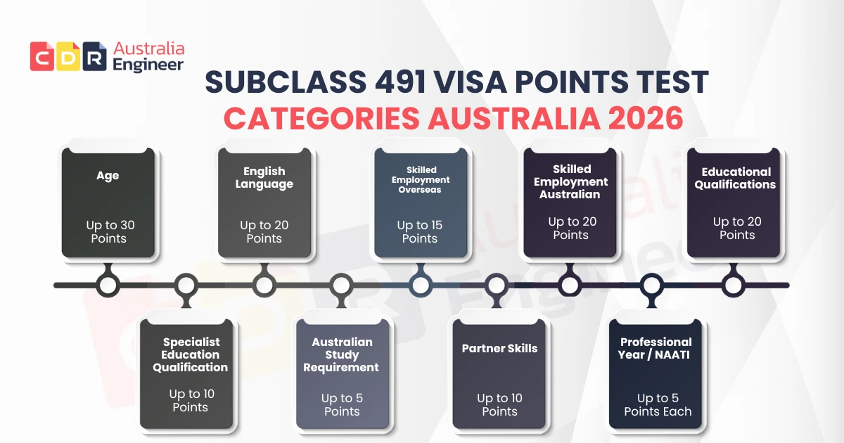 Subclass 491 visa points test categories Australia 2026