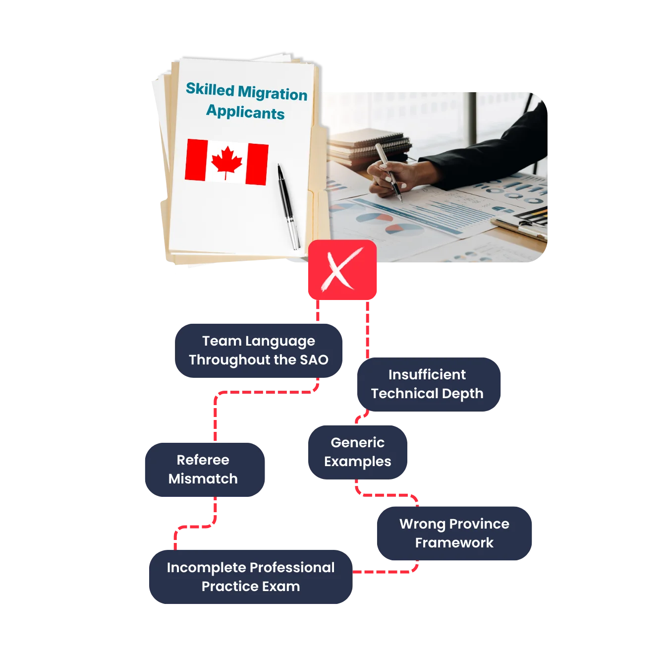 Common deficiency causes in P.Eng Competency Canada assessments for skilled migration applicants