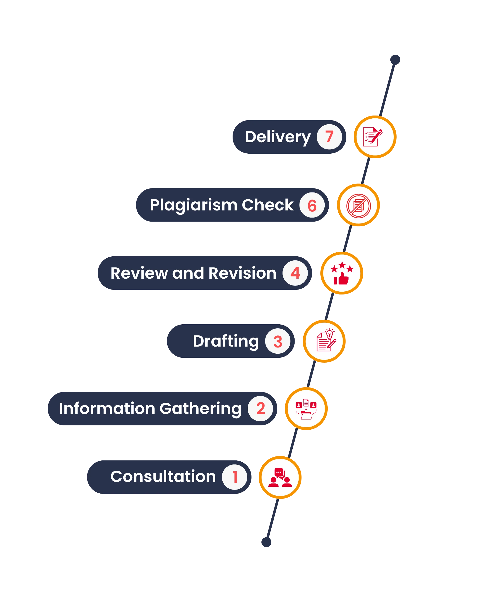 Seven step process followed by Professional CDR Writers to deliver a CDR