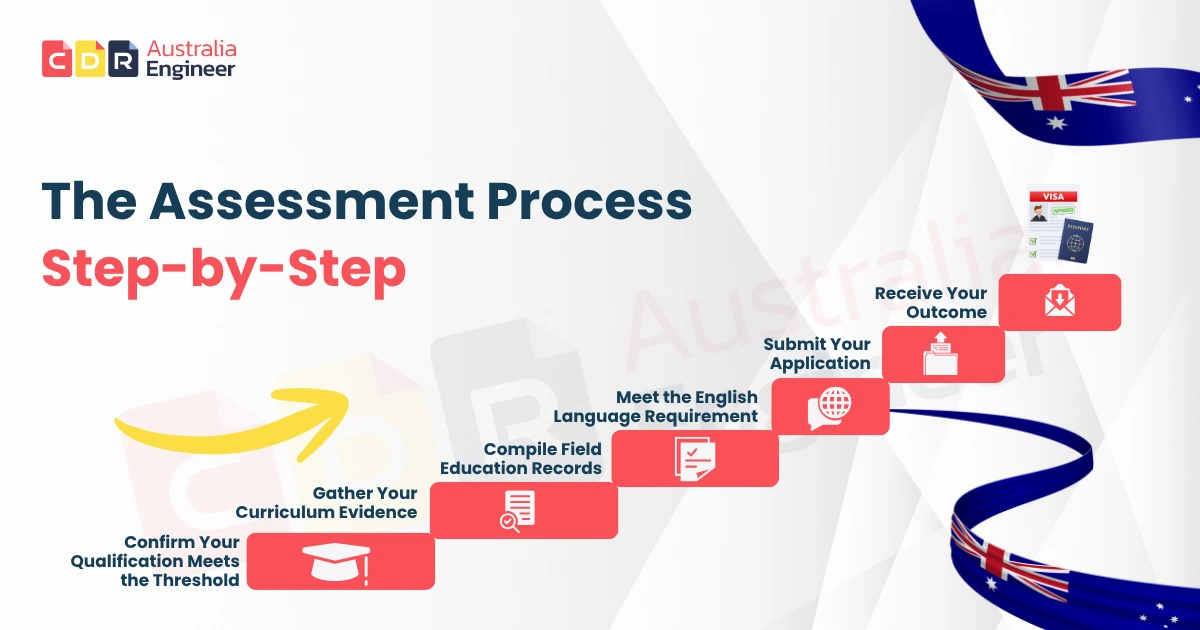 AASW Skills Assessment