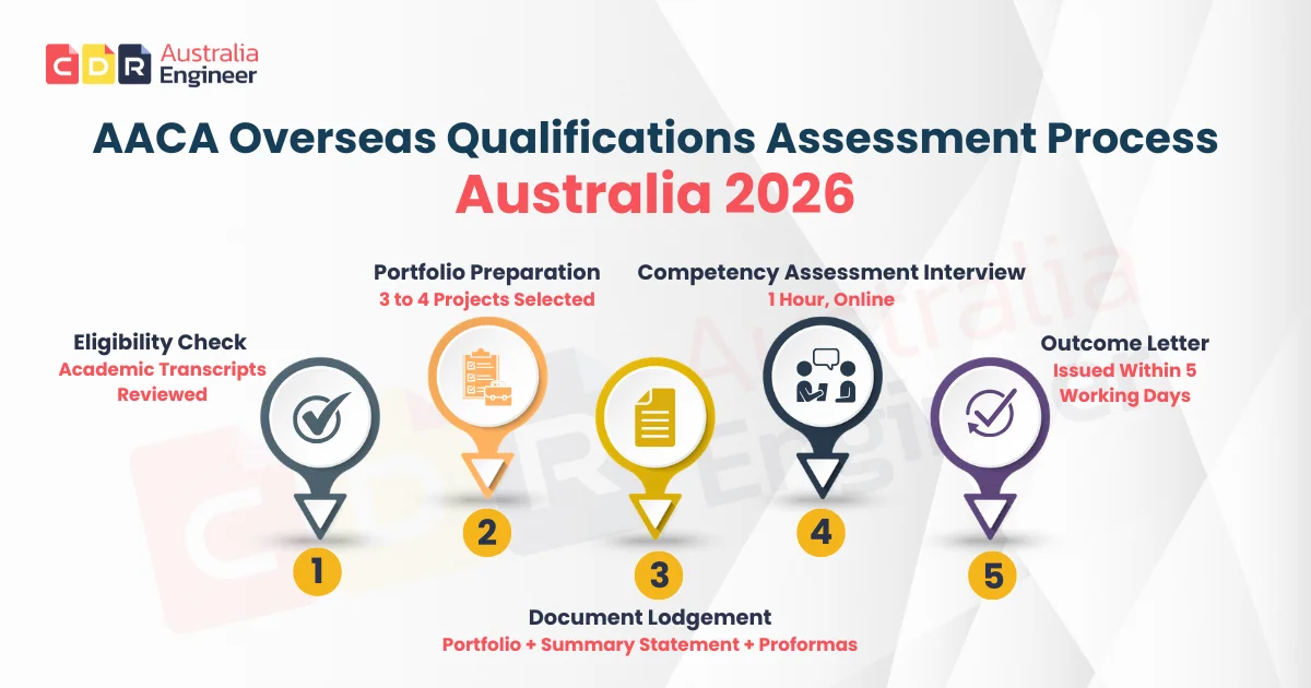 AACA overseas qualifications assessment process steps Australia 2026