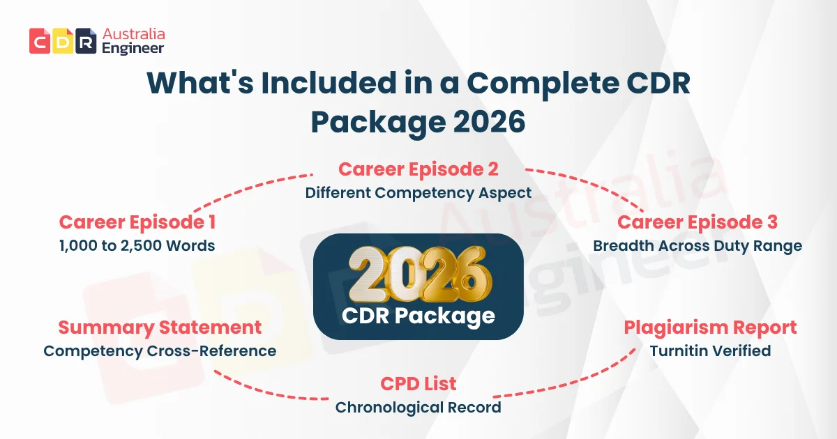 Complete CDR package components for Engineers Australia 2026