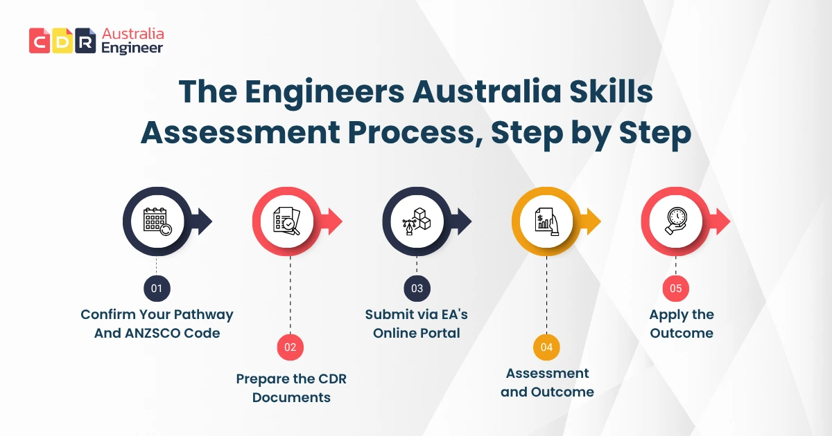 CDR Australia engineers
