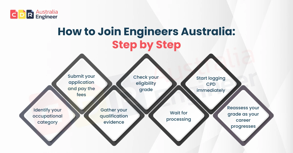 engineers Australia membership